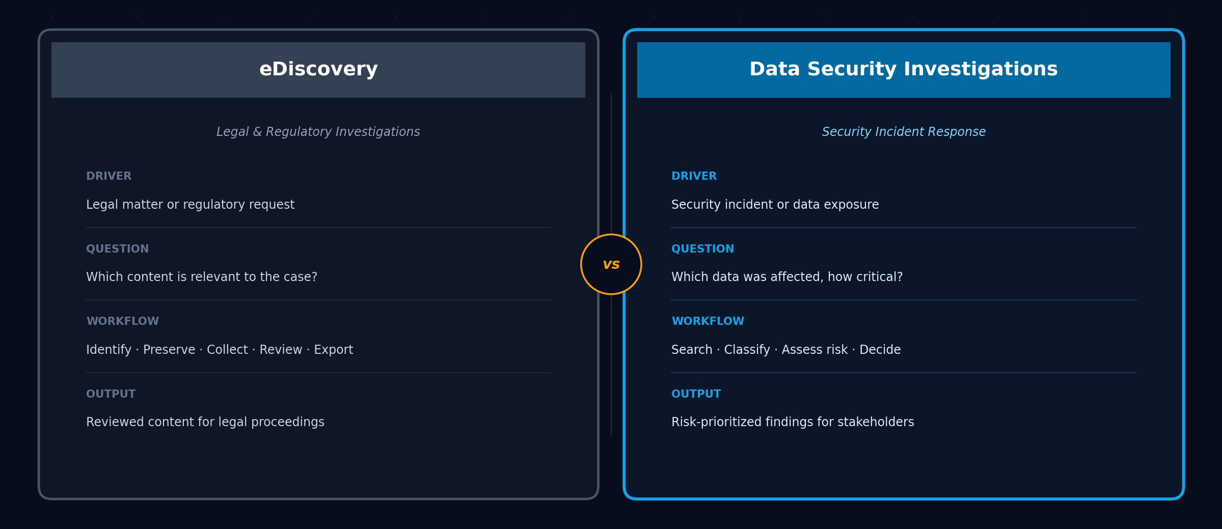 DSI vs eDiscovery comparison