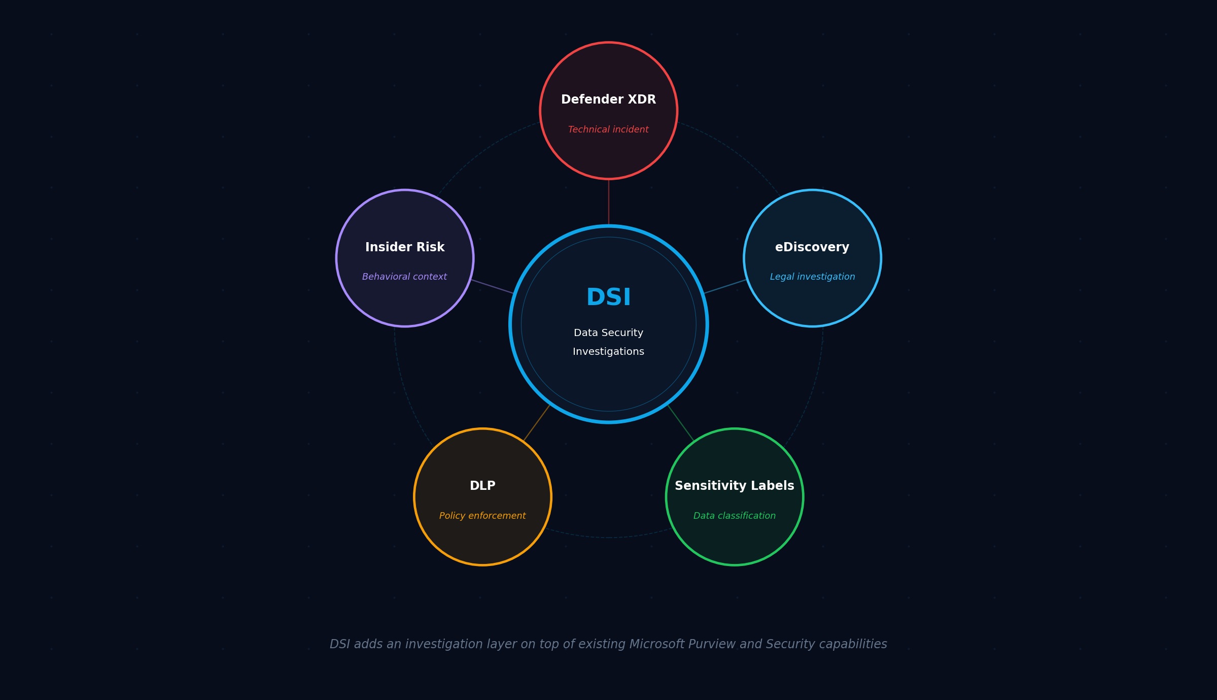 DSI in the Microsoft Purview ecosystem