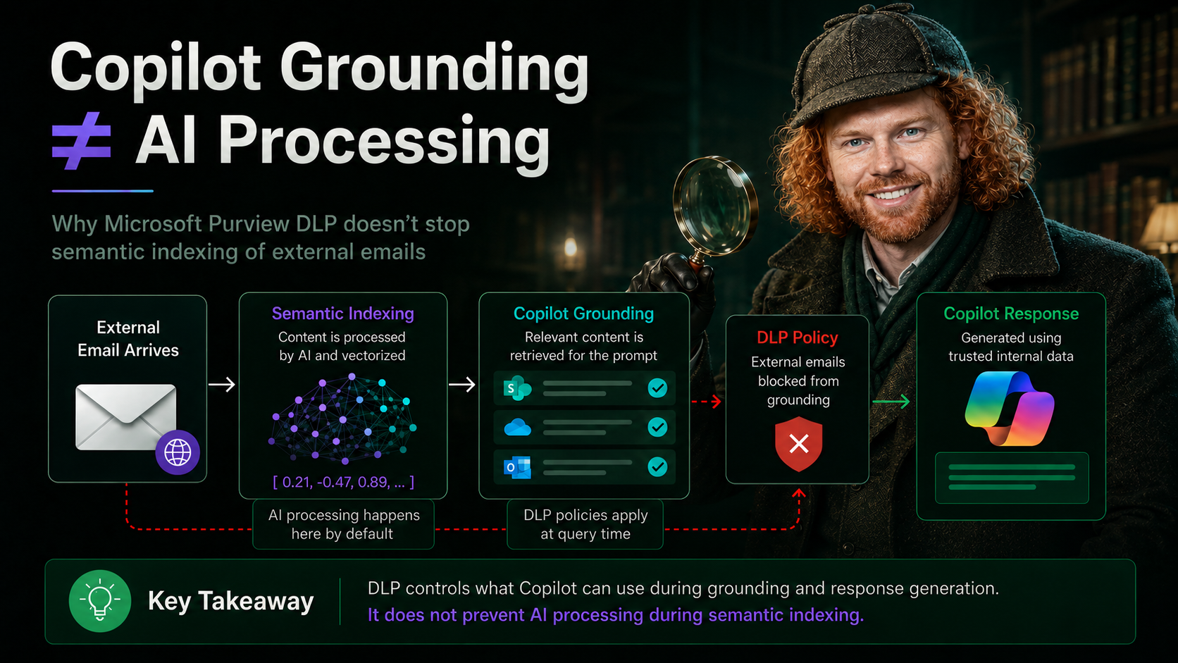 Copilot Grounding Controls Are Not an AI Processing Ban