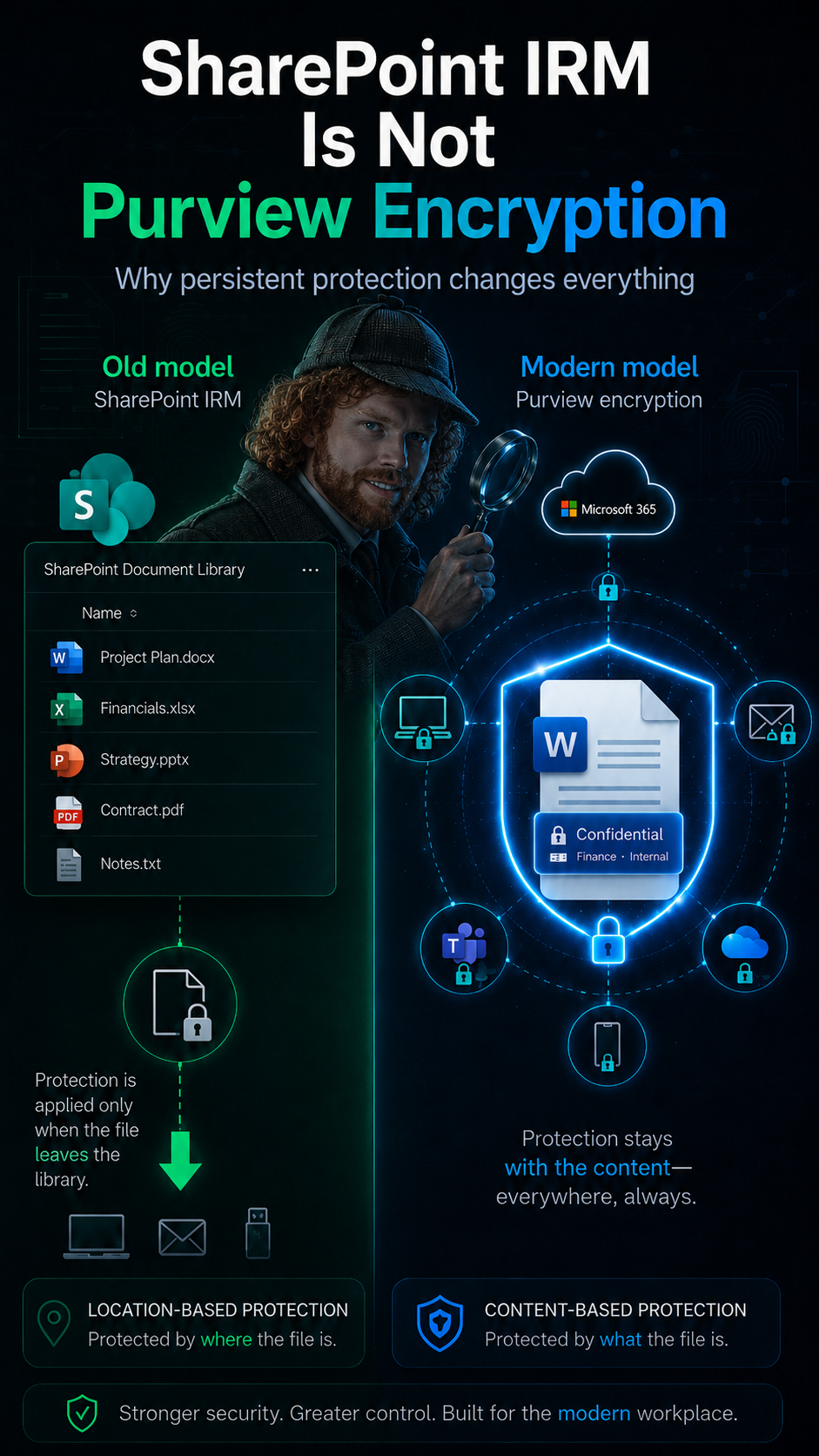 SharePoint IRM Is Not Purview Encryption